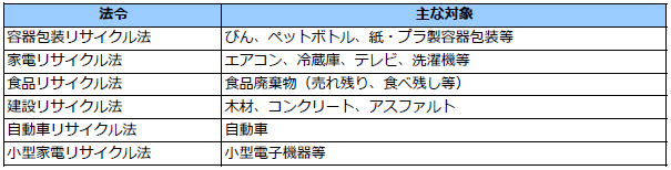 循環資源のリサイクルに関する法律