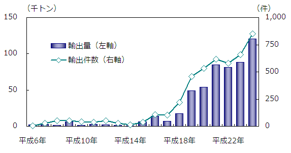 図表1．特定有害廃棄物等の輸出量と輸出件数の推移