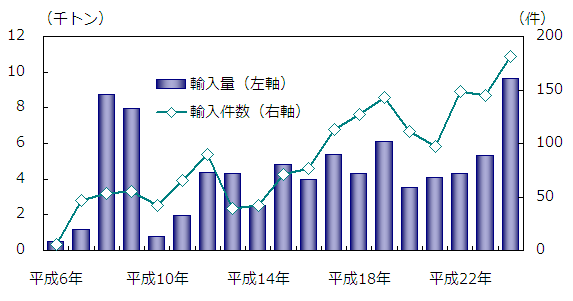 図表2.特定有害廃棄物等の輸入量と輸入件数の推移