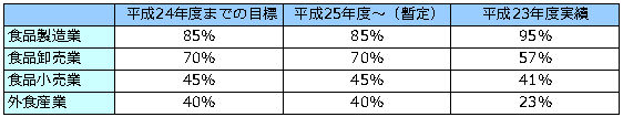 再生利用等実施率の目標