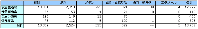 再生利用の用途別実施量（平成23年度：千トン）