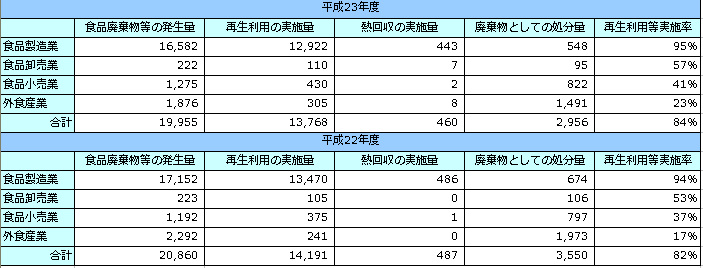 食品廃棄物等の発生量と再生利用等の概要（千トン）