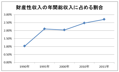 財産性収入の年間総収入に占める割合