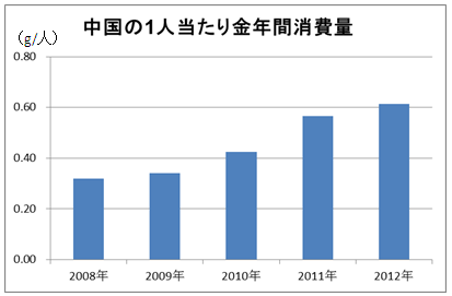 中国の1人当たり金年間消費量