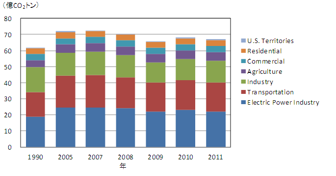 図表1　米国のセクター別温室効果ガス排出量の推移