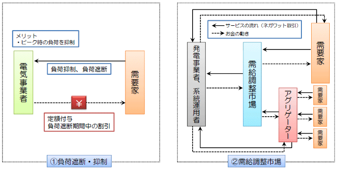 図表２　インセンティブベースのデマンドレスポンスの例