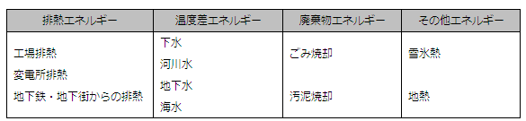 図表１　主な未利用エネルギー