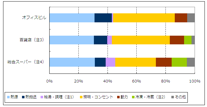 図表２　用途別エネルギー消費構造