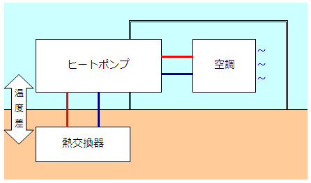 図表３　温度差利用のイメージ