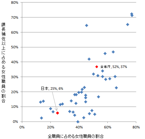 図1 ミャンマーの国家公務員に占める女性職員および管理職の割合(分布)