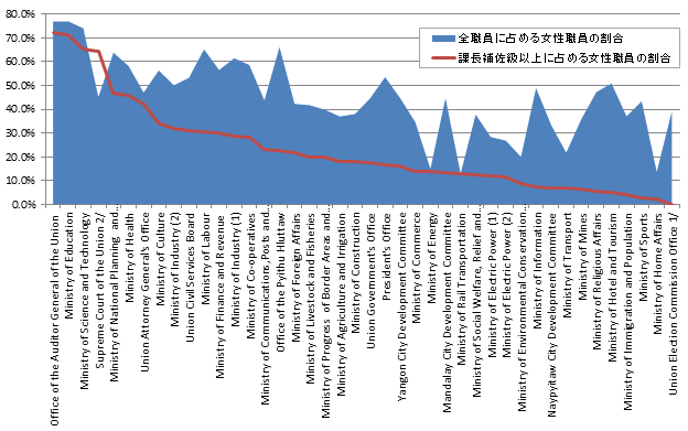 図２　ミャンマーの国家公務員に占める女性職員・管理職の割合