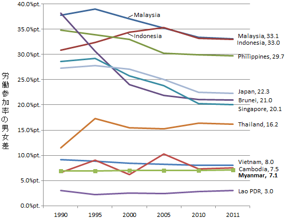 図３　ASEAN諸国の労働参加率の男女差（男性労働参加率－女性労働参加率）（1990-2011年）