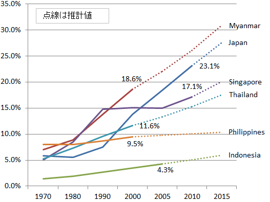 図４　ASEAN諸国の女性（35-39歳）未婚率の推移（1960-2011年）