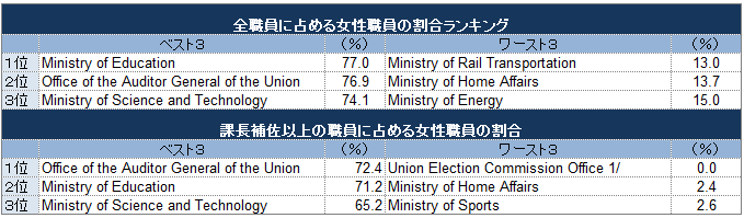 表1 国家機関・省庁における女性職員の比率ランキング(ベスト3/ワースト3)