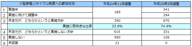 小型家電リサイクル法に関する自治体アンケート調査結果の概要（市区町村数）