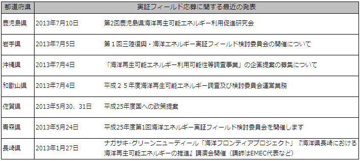 図表１　実証フィールド応募を検討している自治体の例