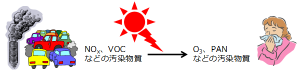 光化学スモッグ発生イメージ