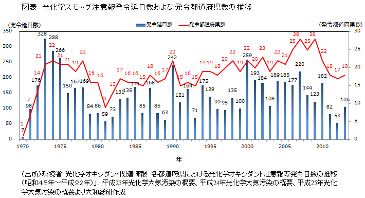 図表　光化学スモッグ注意報発令延日数および発令都道府県数の推移