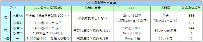 水浴場水質判定基準