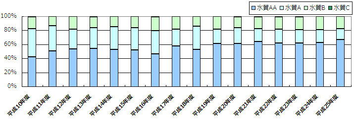 水質調査結果の推移（百分率）