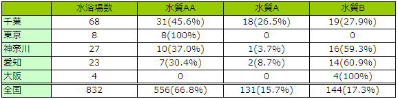 都市部周辺の水浴場水質