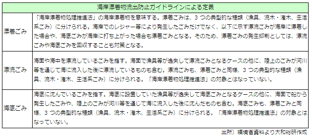 海岸漂着物流出防止ガイドラインによる定義