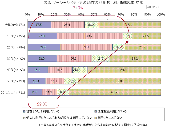 図２．ソーシャルメディアの現在の利用数、利用経験(年代別）