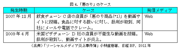 図4．「悪のり」のケース