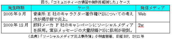 図５．「コミュニティーの慣習や規則を軽視した」ケース