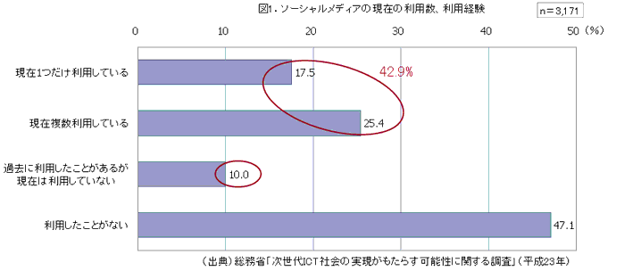 図1．ソーシャルメディアの現在の利用数、利用経験