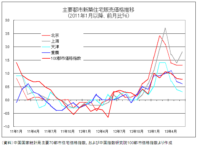 主要都市新築住宅販売価格推移  （2011年1月以降、前月比％）