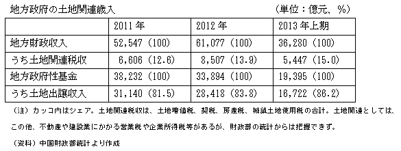 地方政府の土地関連歳入