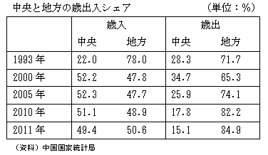 中央と地方の歳出入シェア