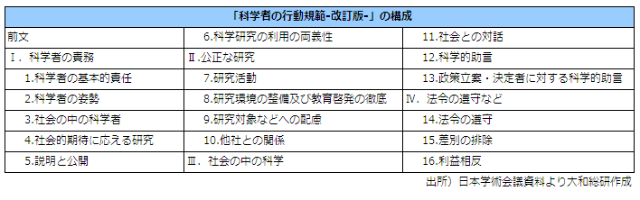 科学者の行動規範－改訂版－