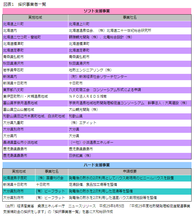 図表1 採択事業者一覧