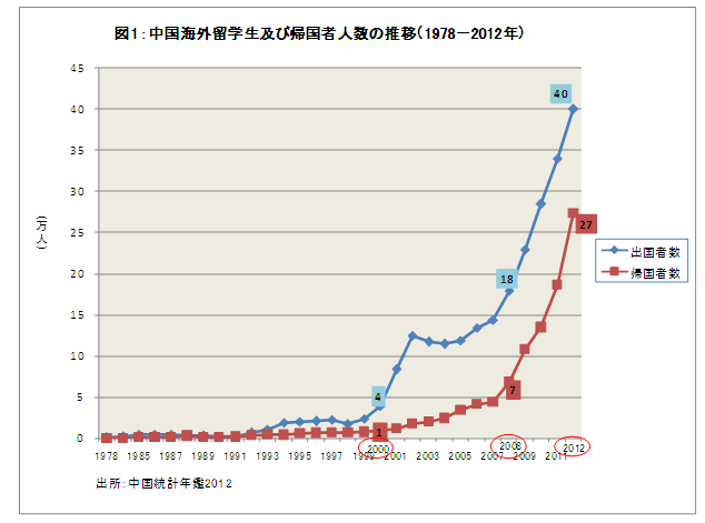 中国海外留学生及び帰国者人数の推移(1978-2012年)