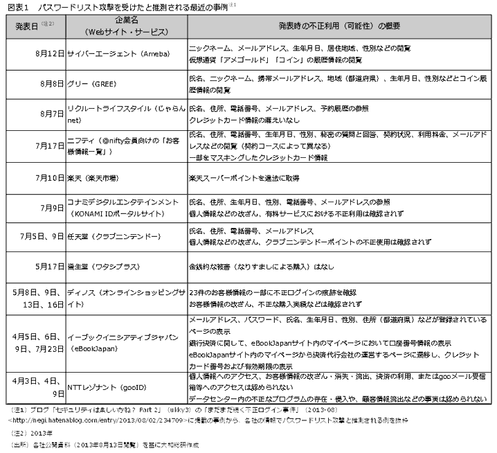 パスワードリスト攻撃を受けたと推測される最近の事例