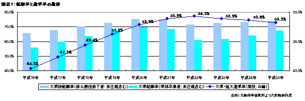 図表１：就職率と進学率の推移