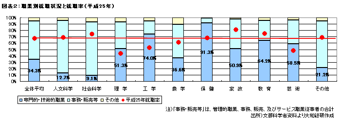 図表２：職業別就職状況と就職率（平成25年）