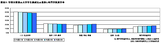 図表３：学問分野別の大学学生構成比の推移と専門学校進学率