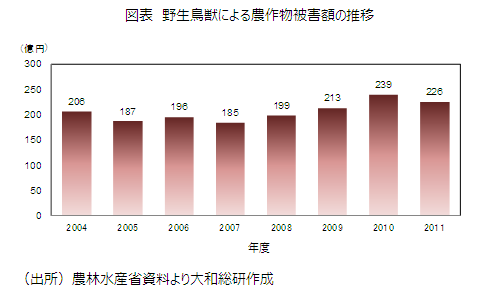 図表　野生鳥獣による農作物被害額の推移
