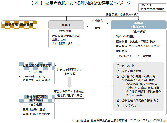 【図1】被用者保険における理想的な保健事業のイメージ