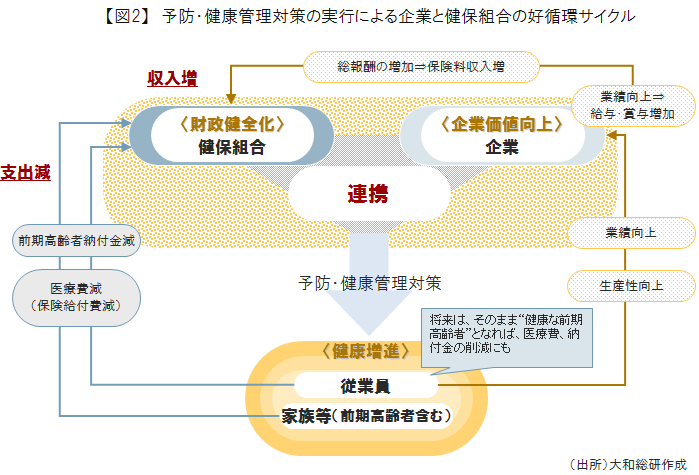 【図2】予防・健康管理対策の実行による企業と健保組合の好循環サイクル