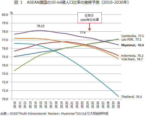 図１　ASEAN諸国の10-64歳人口比率の推移予測（2010-2030年）