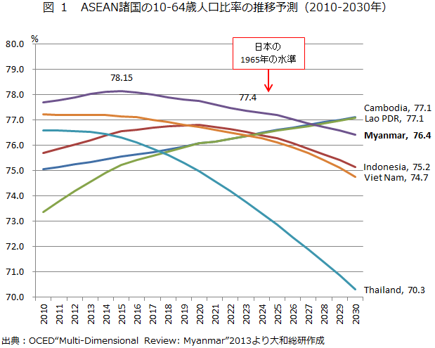 図1 ASEAN諸国の10-64歳人口比率の推移予測(2010-2030年)