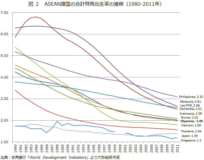 図２　ASEAN諸国の合計特殊出生率の推移（1980-2011年）