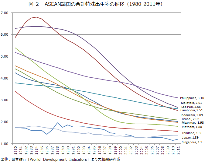 図2 ASEAN諸国の合計特殊出生率の推移(1980-2011年)
