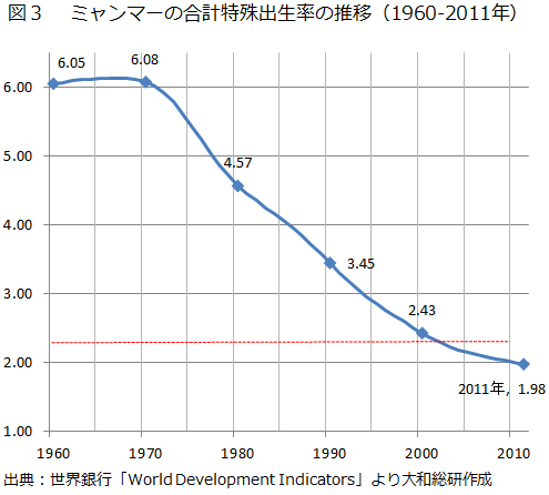 図３　ミャンマーの合計特殊出生率の推移（1960-2011年）