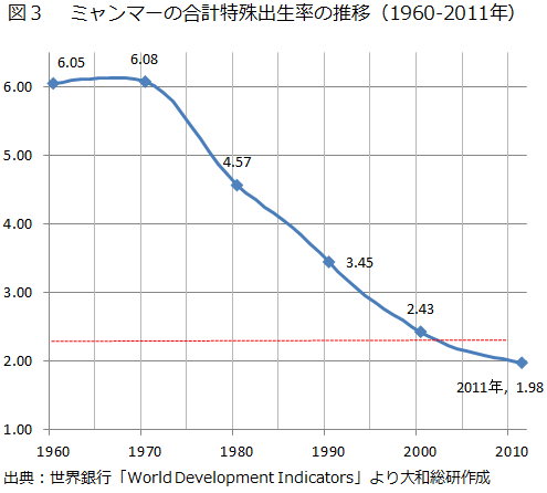 図3 ミャンマーの合計特殊出生率の推移(1960-2011年)