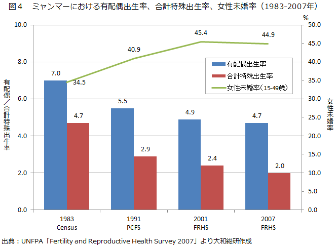 図４　ミャンマーにおける有配偶出生率、合計特殊出生率、女性未婚率（1983-2007年）